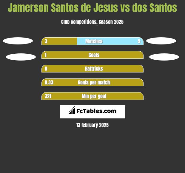 Jamerson Santos de Jesus vs dos Santos h2h player stats