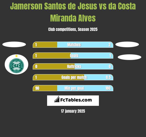 Jamerson Santos de Jesus vs da Costa Miranda Alves h2h player stats