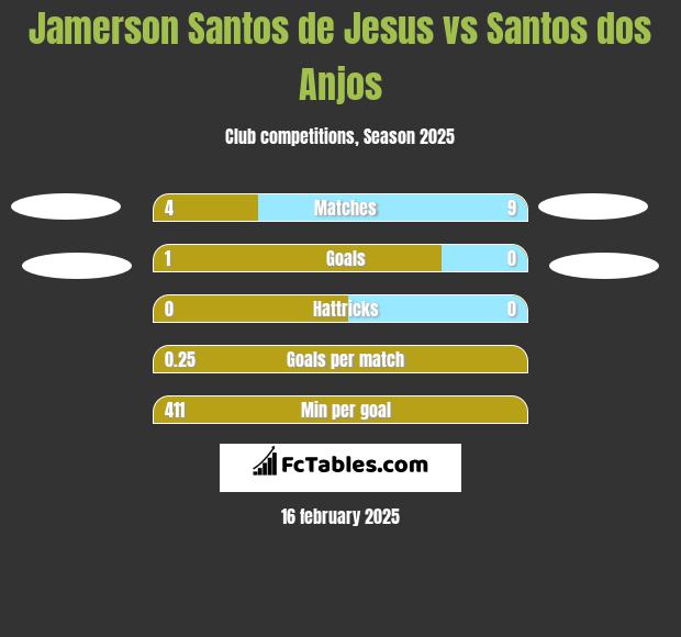 Jamerson Santos de Jesus vs Santos dos Anjos h2h player stats