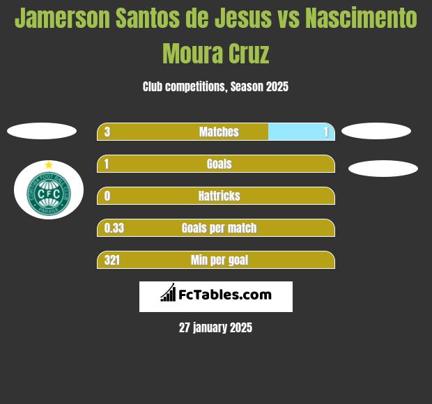 Jamerson Santos de Jesus vs Nascimento Moura Cruz h2h player stats