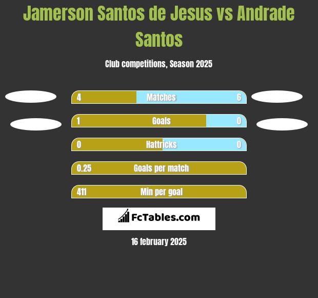 Jamerson Santos de Jesus vs Andrade Santos h2h player stats