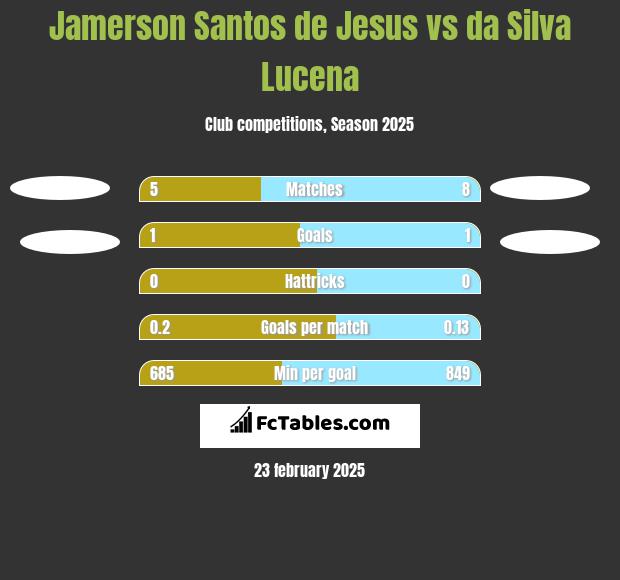 Jamerson Santos de Jesus vs da Silva Lucena h2h player stats