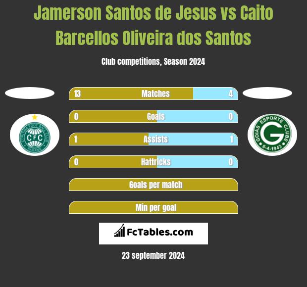 Jamerson Santos de Jesus vs Caito Barcellos Oliveira dos Santos h2h player stats