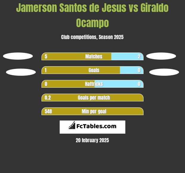 Jamerson Santos de Jesus vs Giraldo Ocampo h2h player stats