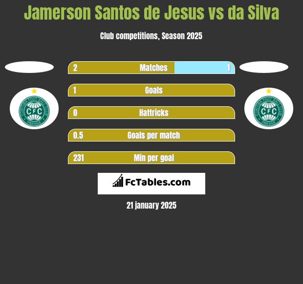 Jamerson Santos de Jesus vs da Silva h2h player stats