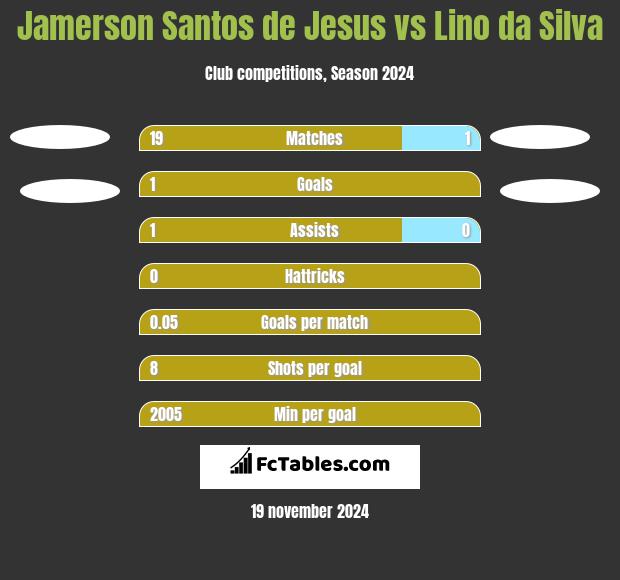 Jamerson Santos de Jesus vs Lino da Silva h2h player stats