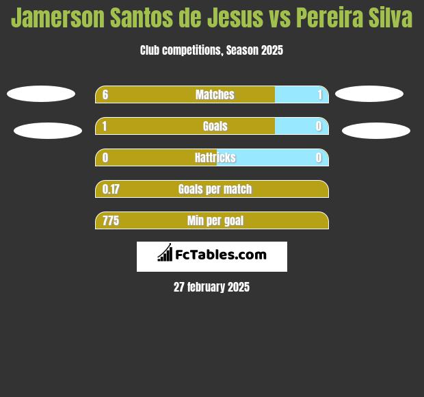 Jamerson Santos de Jesus vs Pereira Silva h2h player stats