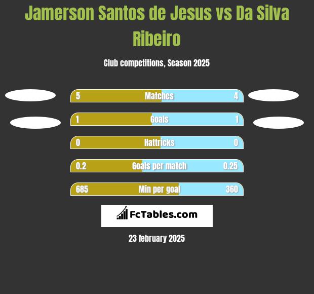 Jamerson Santos de Jesus vs Da Silva Ribeiro h2h player stats