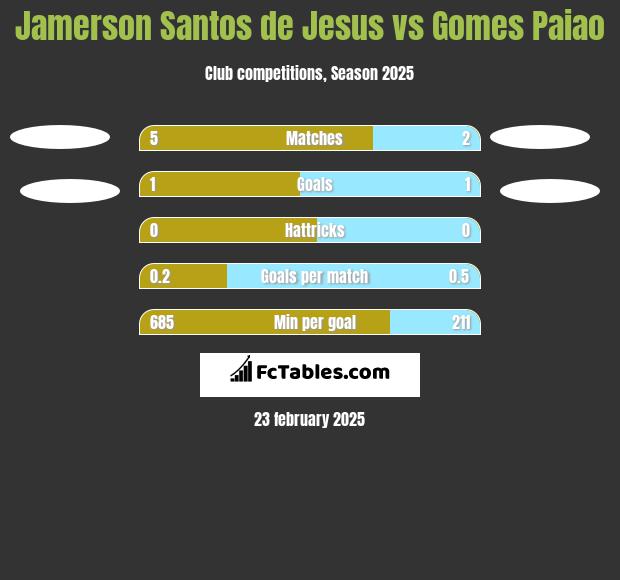 Jamerson Santos de Jesus vs Gomes Paiao h2h player stats