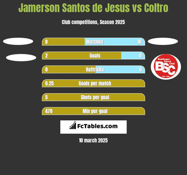 Jamerson Santos de Jesus vs Coltro h2h player stats