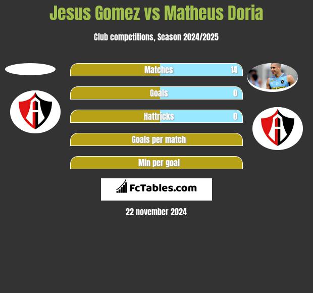 Jesus Gomez vs Matheus Doria h2h player stats