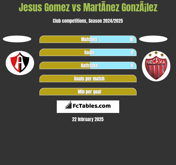 Jesus Gomez vs MartÃ­nez GonzÃ¡lez h2h player stats