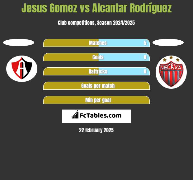 Jesus Gomez vs Alcantar Rodríguez h2h player stats