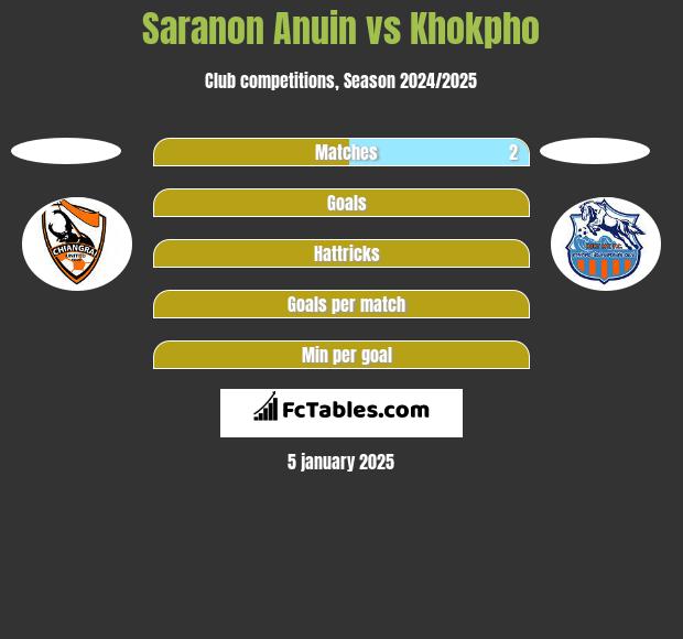 Saranon Anuin vs Khokpho h2h player stats