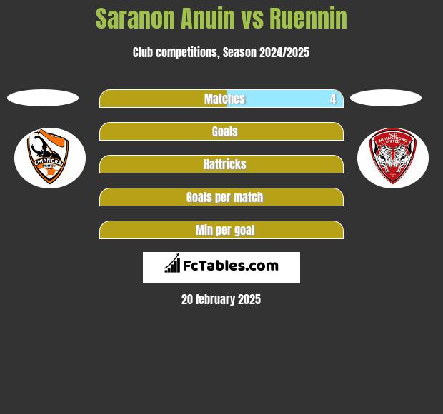 Saranon Anuin vs Ruennin h2h player stats