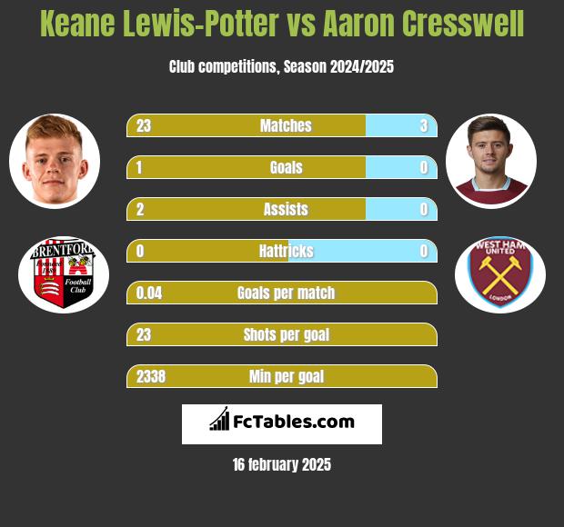 Keane Lewis-Potter vs Aaron Cresswell h2h player stats