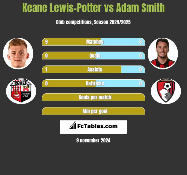 Keane Lewis-Potter vs Adam Smith h2h player stats