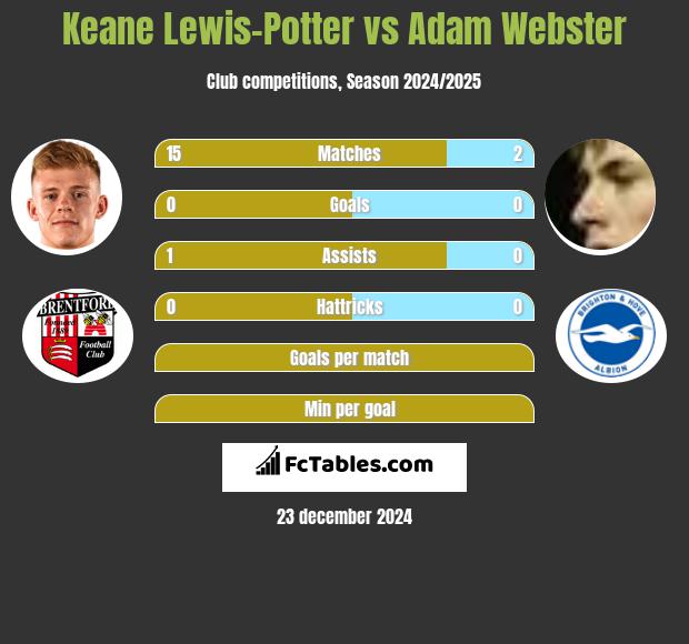 Keane Lewis-Potter vs Adam Webster h2h player stats