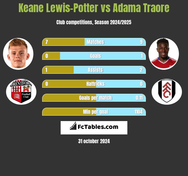 Keane Lewis-Potter vs Adama Traore h2h player stats