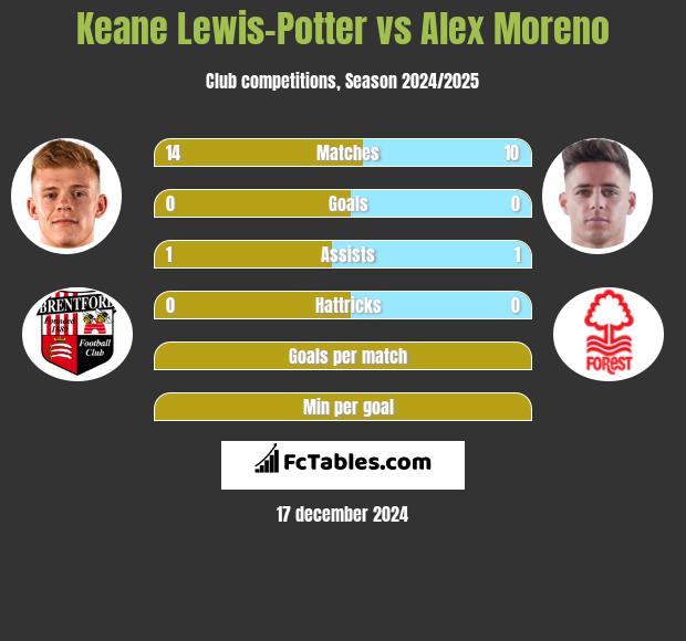 Keane Lewis-Potter vs Alex Moreno h2h player stats