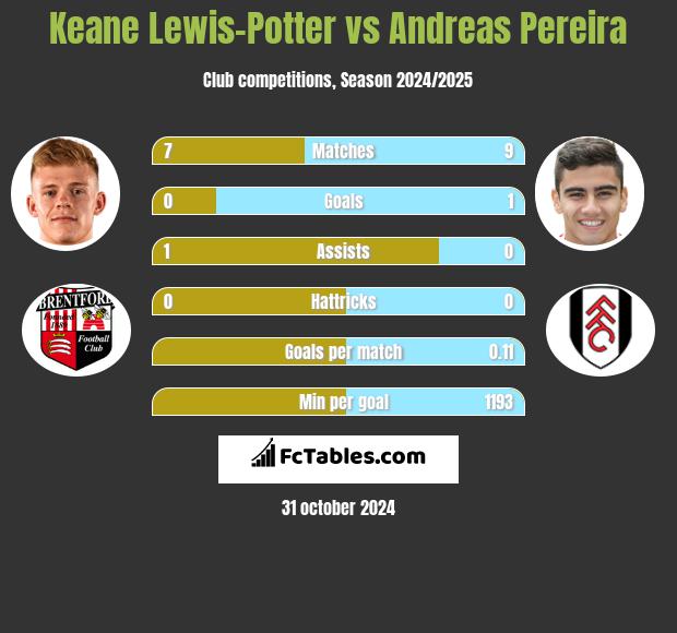 Keane Lewis-Potter vs Andreas Pereira h2h player stats