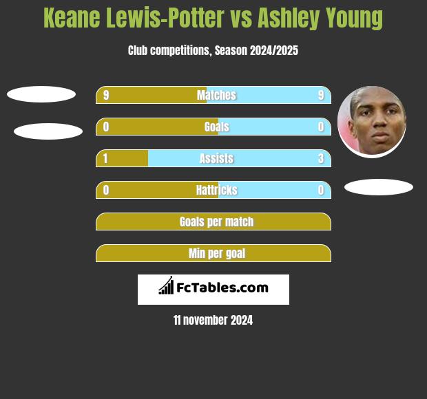 Keane Lewis-Potter vs Ashley Young h2h player stats