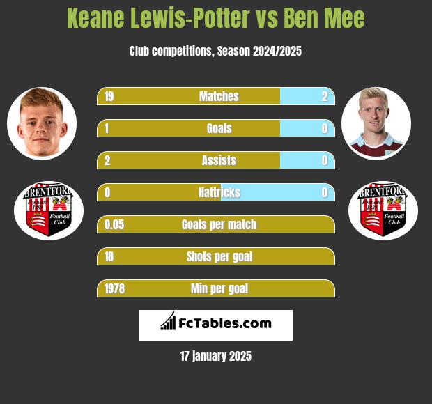 Keane Lewis-Potter vs Ben Mee h2h player stats