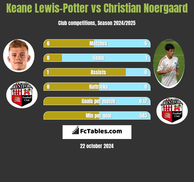 Keane Lewis-Potter vs Christian Noergaard h2h player stats