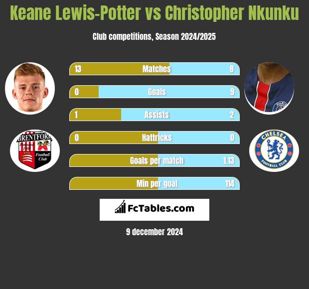 Keane Lewis-Potter vs Christopher Nkunku h2h player stats