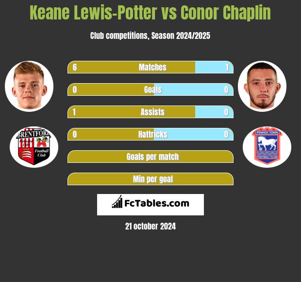 Keane Lewis-Potter vs Conor Chaplin h2h player stats