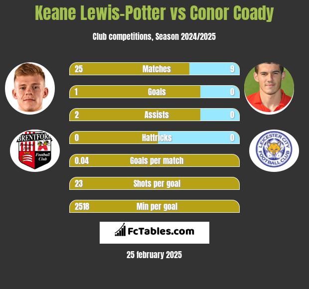 Keane Lewis-Potter vs Conor Coady h2h player stats