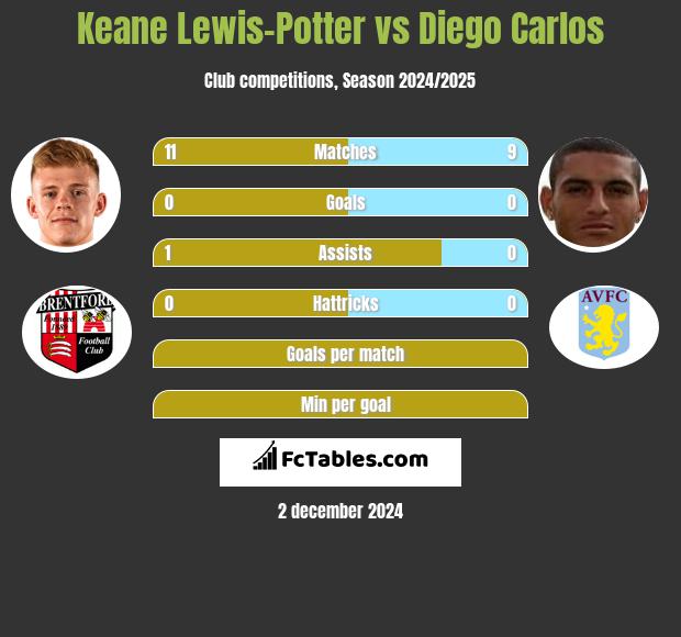 Keane Lewis-Potter vs Diego Carlos h2h player stats