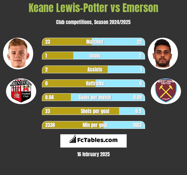 Keane Lewis-Potter vs Emerson h2h player stats