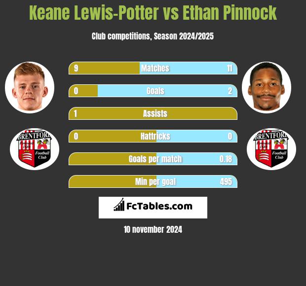 Keane Lewis-Potter vs Ethan Pinnock h2h player stats