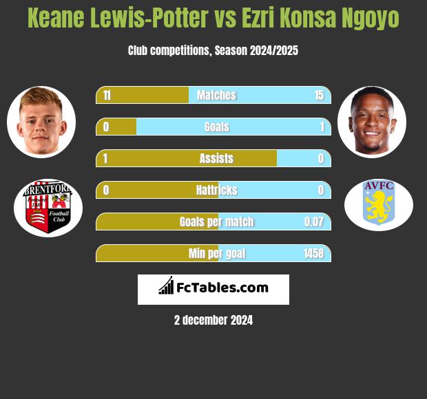 Keane Lewis-Potter vs Ezri Konsa Ngoyo h2h player stats