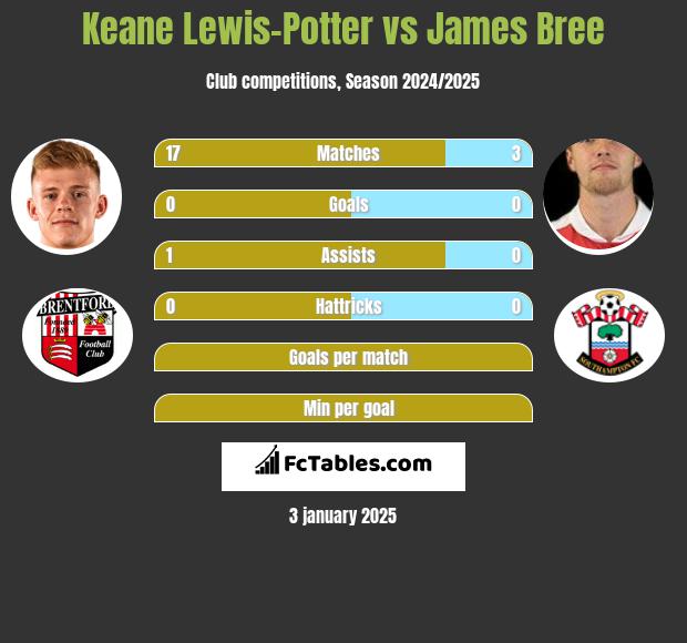 Keane Lewis-Potter vs James Bree h2h player stats