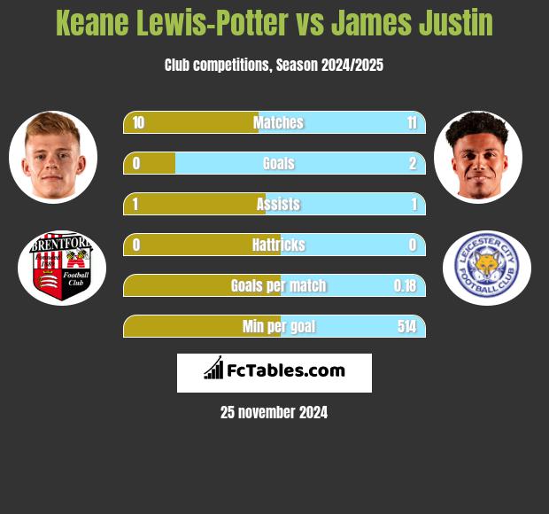 Keane Lewis-Potter vs James Justin h2h player stats