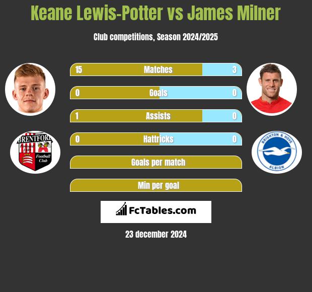 Keane Lewis-Potter vs James Milner h2h player stats