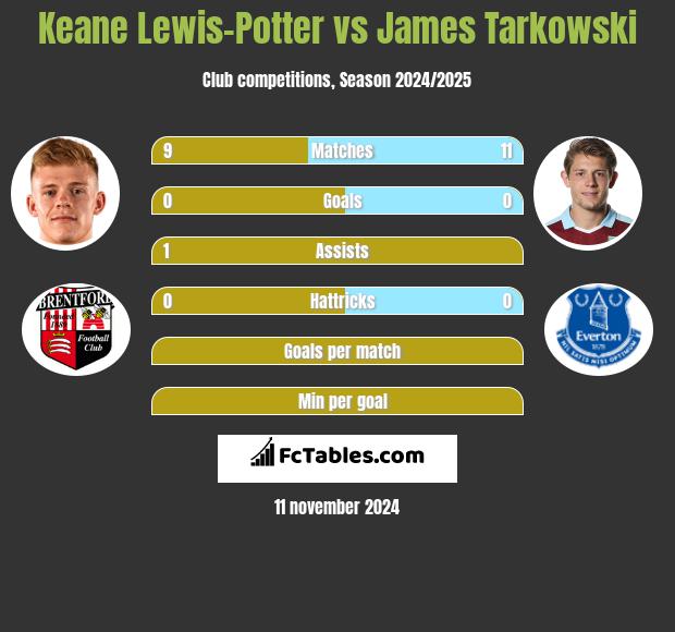 Keane Lewis-Potter vs James Tarkowski h2h player stats