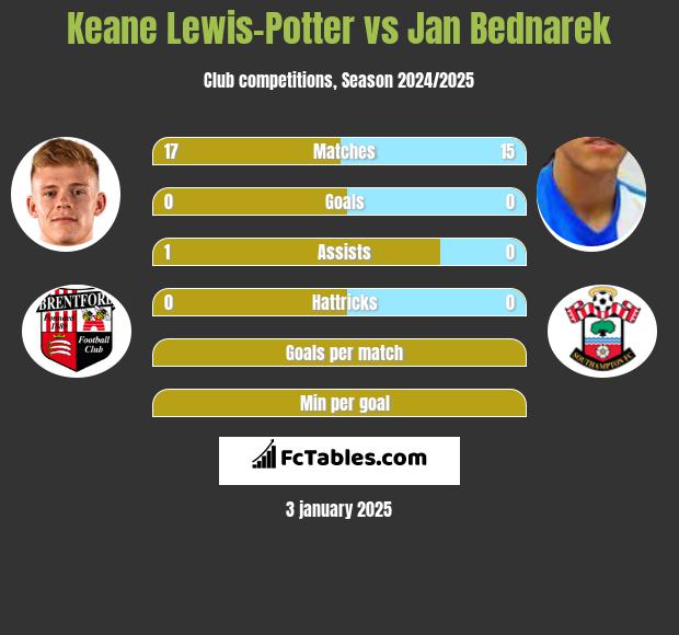 Keane Lewis-Potter vs Jan Bednarek h2h player stats