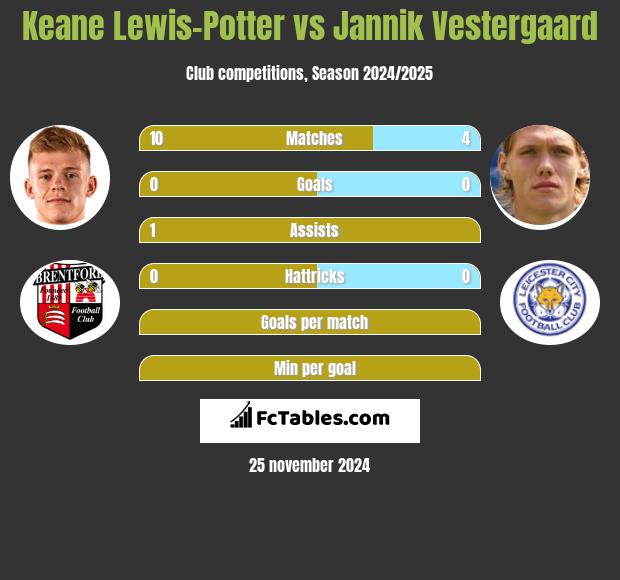 Keane Lewis-Potter vs Jannik Vestergaard h2h player stats