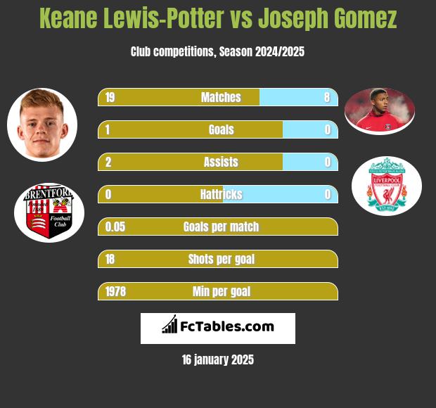 Keane Lewis-Potter vs Joseph Gomez h2h player stats