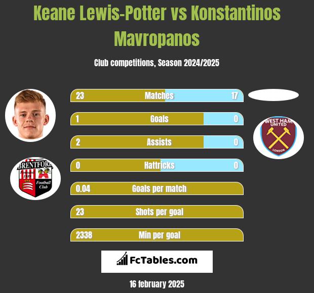 Keane Lewis-Potter vs Konstantinos Mavropanos h2h player stats