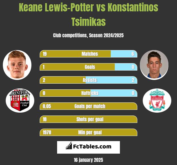 Keane Lewis-Potter vs Konstantinos Tsimikas h2h player stats