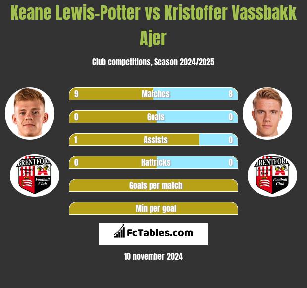 Keane Lewis-Potter vs Kristoffer Vassbakk Ajer h2h player stats