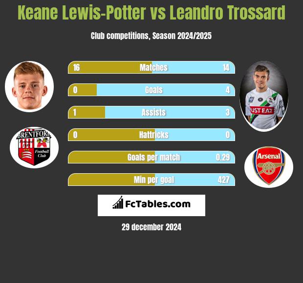 Keane Lewis-Potter vs Leandro Trossard h2h player stats