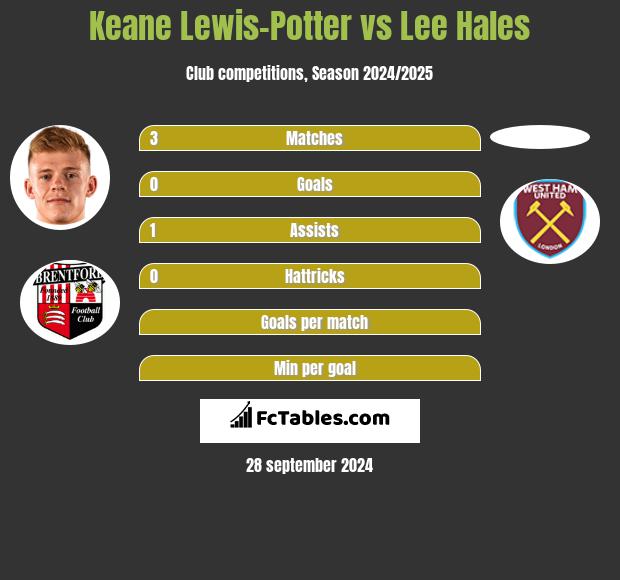 Keane Lewis-Potter vs Lee Hales h2h player stats