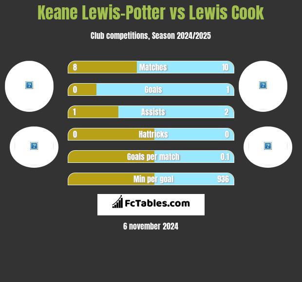 Keane Lewis-Potter vs Lewis Cook h2h player stats