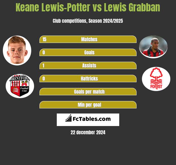 Keane Lewis-Potter vs Lewis Grabban h2h player stats