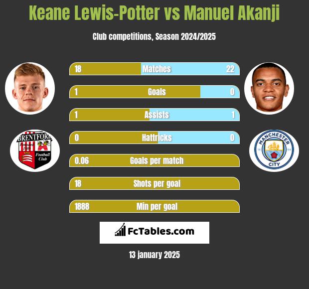 Keane Lewis-Potter vs Manuel Akanji h2h player stats